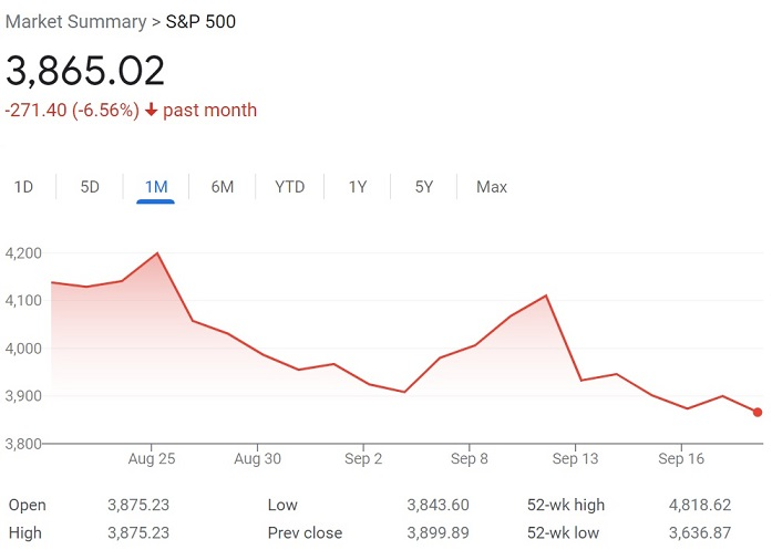 S&P 500 Index September slump. Source: Google