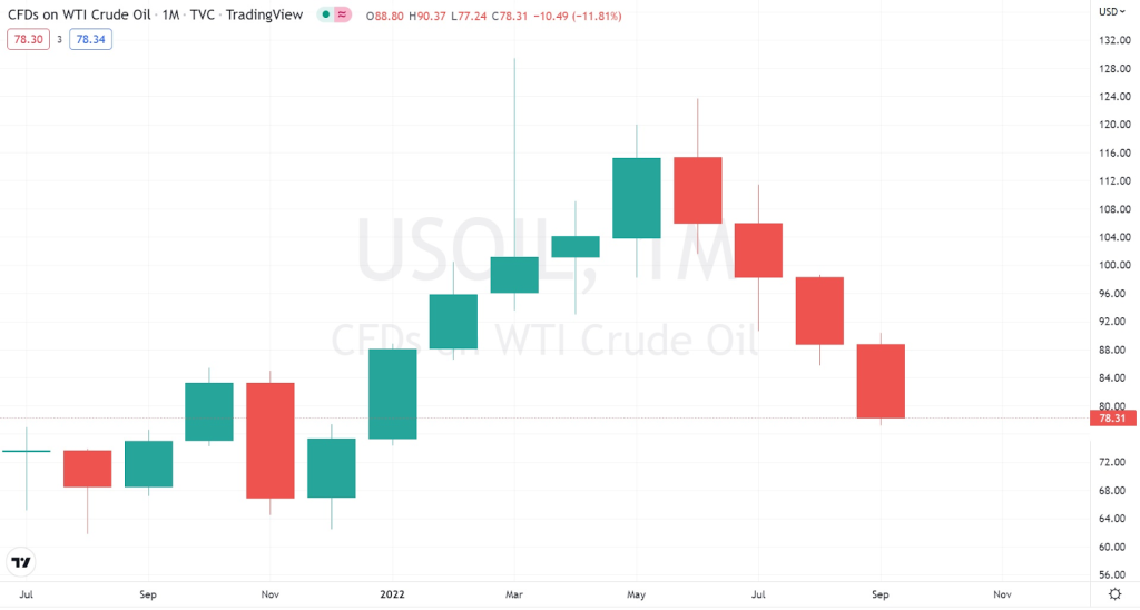 Monthly WTI Crude Oil. Fifteen straight weeks of decline. Source: TradingView
