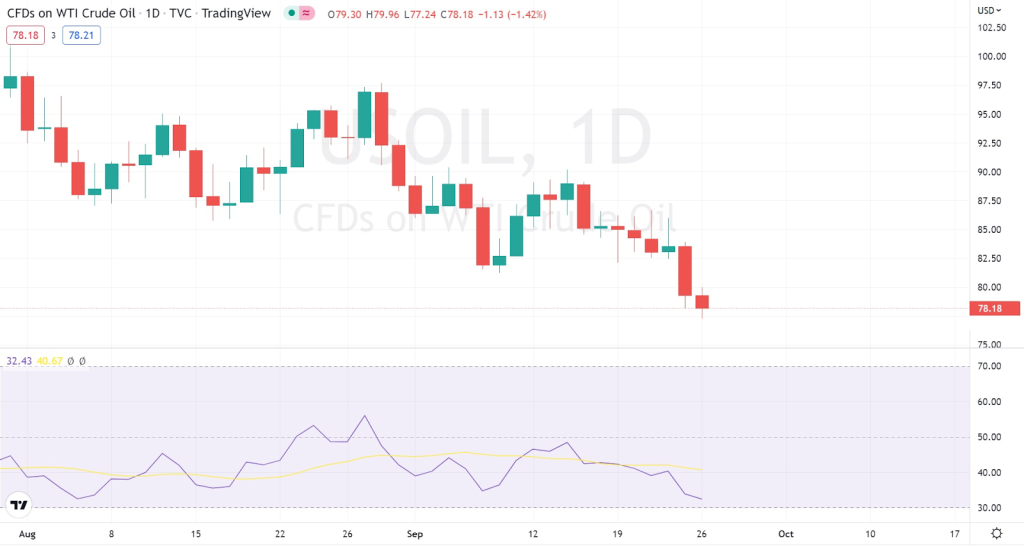 Daily WTI Crude Oil. RSI shows oversold conditions. Source: TradingView