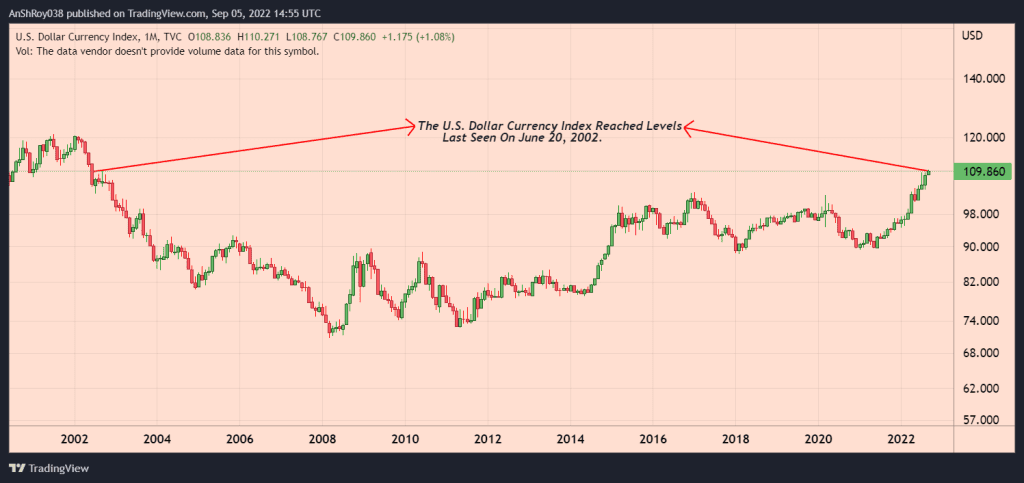 DXY monthly chart. The US Dollar has been on a bull run since Jun 2021.