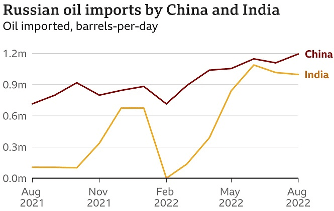 Russian oil imports by China And India. Source: Kpler