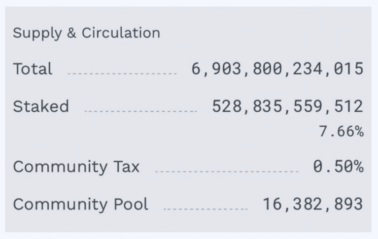 Terra Classic shared the platform now has over 5.28 billion LUNC staked.