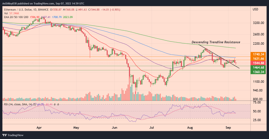 ETHUSD daily chart with descending trendline resistance and RSI.