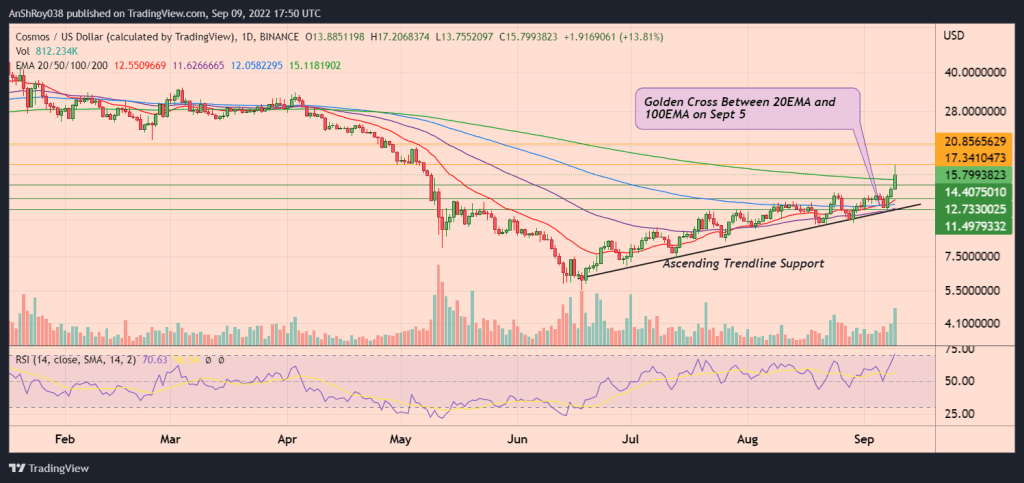 ATOMUSD daily chart with golden cross and RSI.