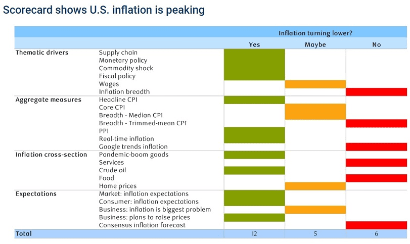 US inflation scorecard. Source: RBC GAM