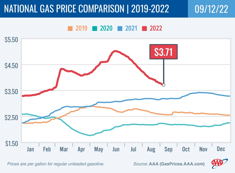 National gas price comparison. Source: AAA