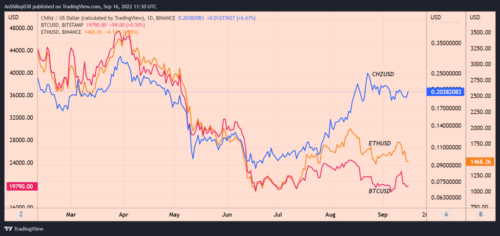 Chiliz (Blue wave) prices have outpaced rivals like Bitcoin (Purple wave) and Ethereum (Orange wave).