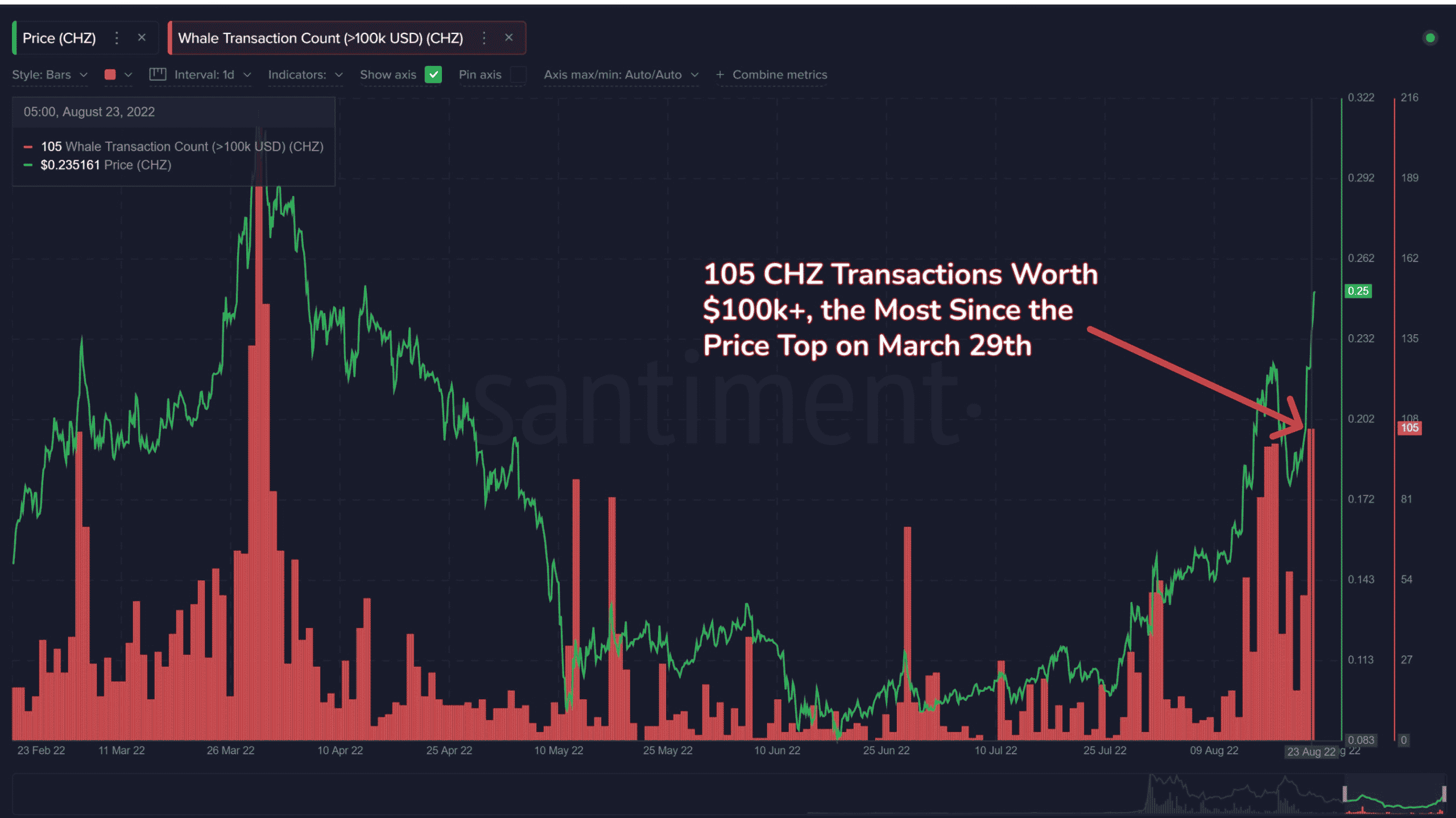 CHZ whale transactions hit the highest network amount since Mar 29.