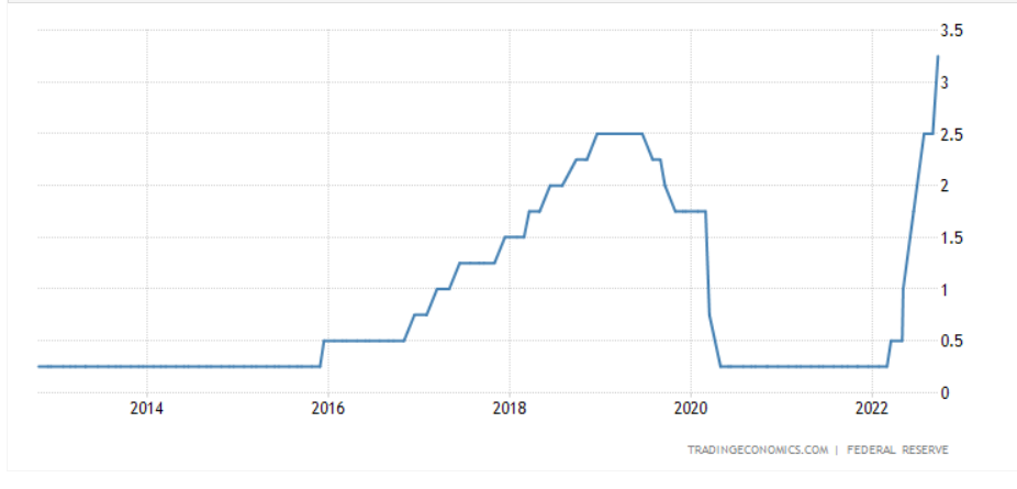 Federal Reserve rates over the past ten years