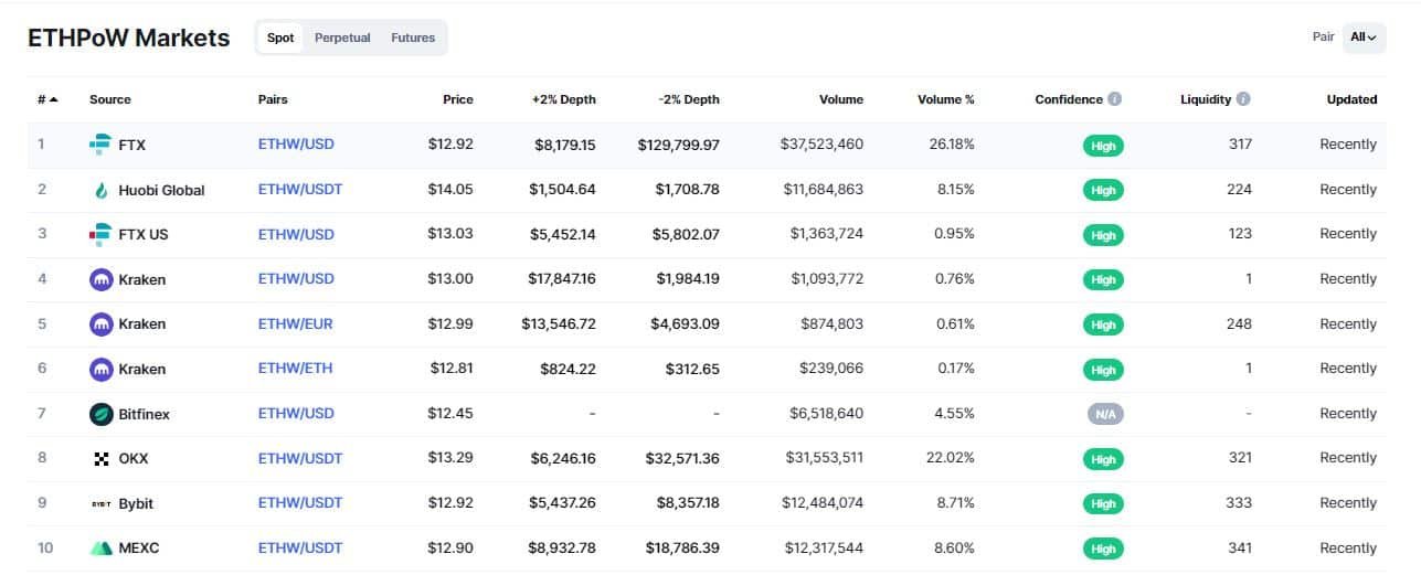 largest TUSD pools. Source: CoinMarketCap.com