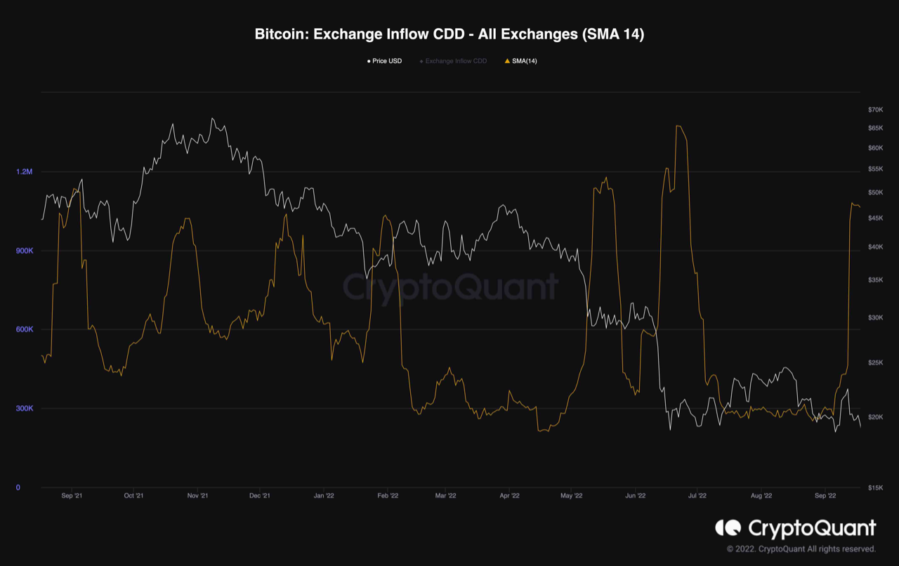 Bitcoin exchange inflow. Source: CryptoQuant.com crypto market