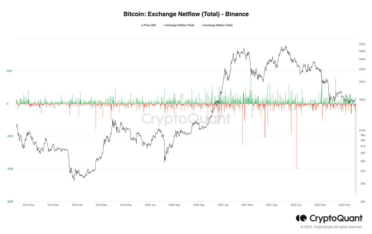 Bitcoin Exchange Netflow Finance