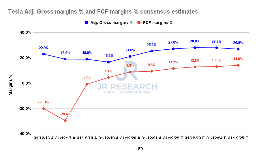 Tesla Adjusted gross margins and FCF margins consensus estimates. 