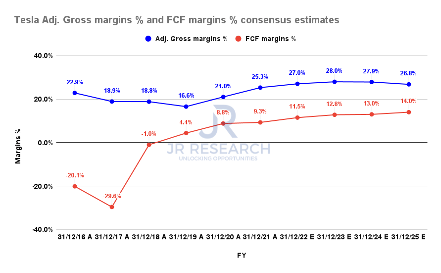 Tesla Adjusted gross margins and FCF margins consensus estimates. 