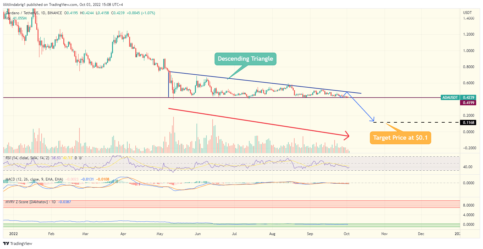 Cardano (ADA) daily price chart. Source: TradingView.com