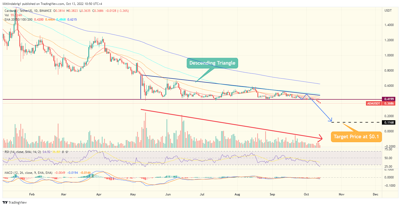 Cardano (ADA) daily price chart. Source: TradingView.com