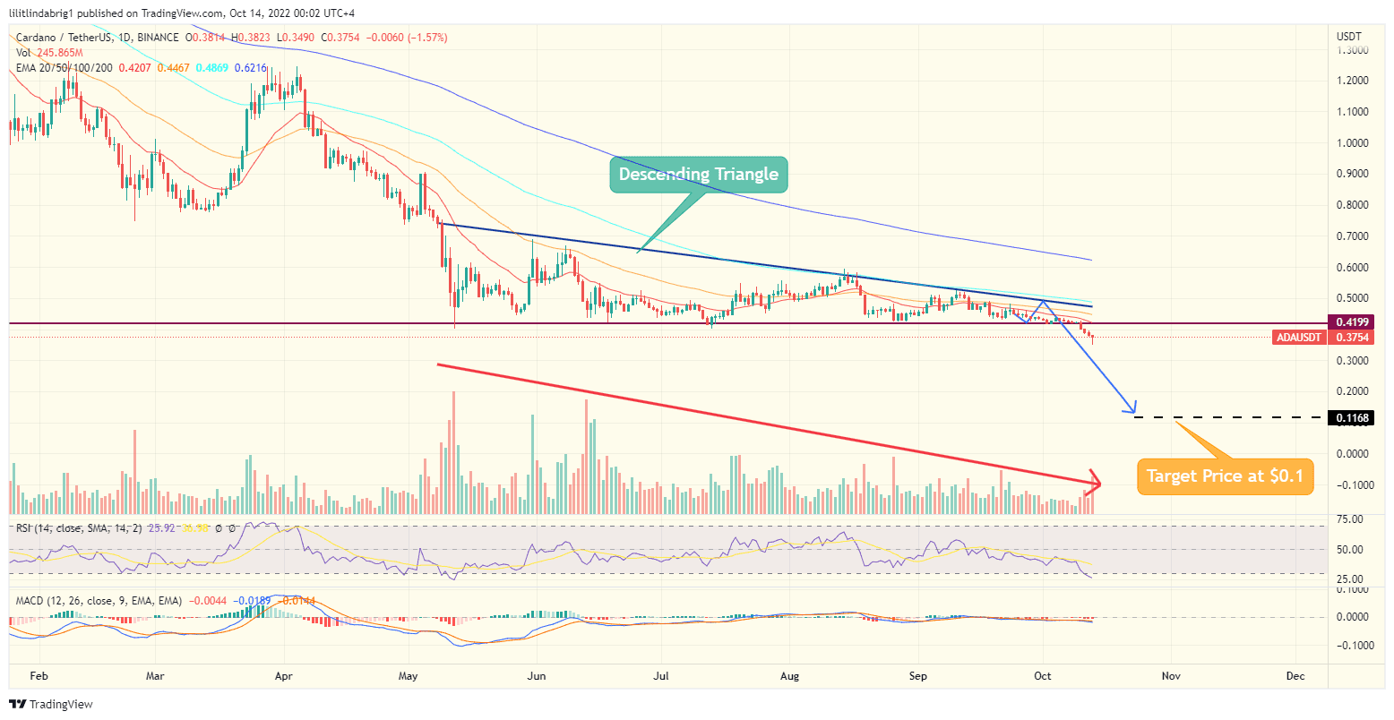 Cardano (ADA) daily price chart. Source: TradingView.com 