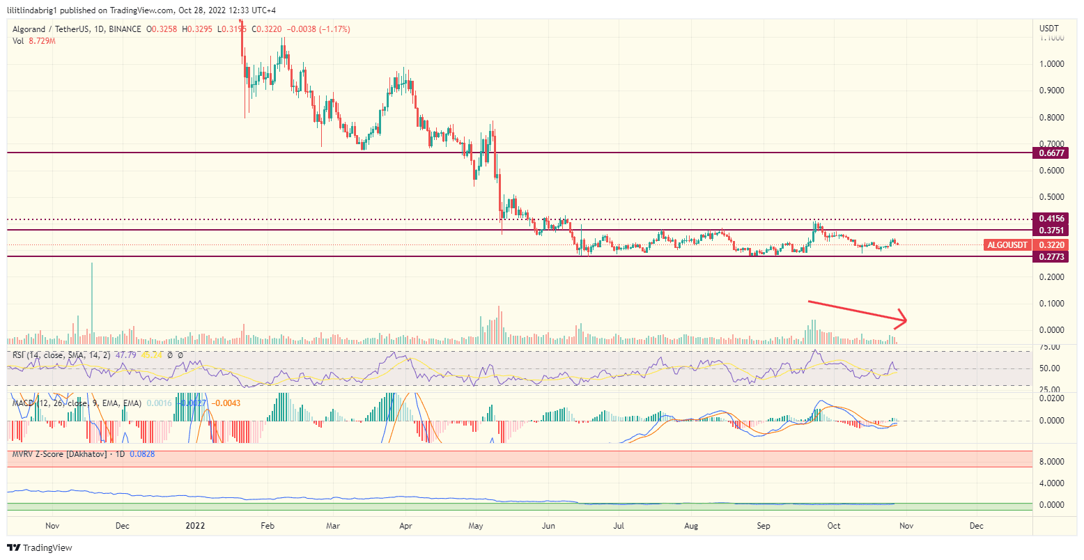 Algorand (ALGO) Crypto Price Chart
