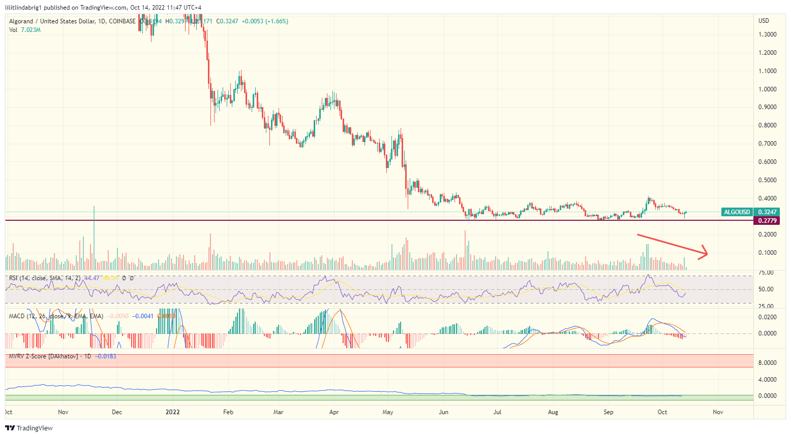 Algorand (ALGO) daily price action. Source: TradingView.com