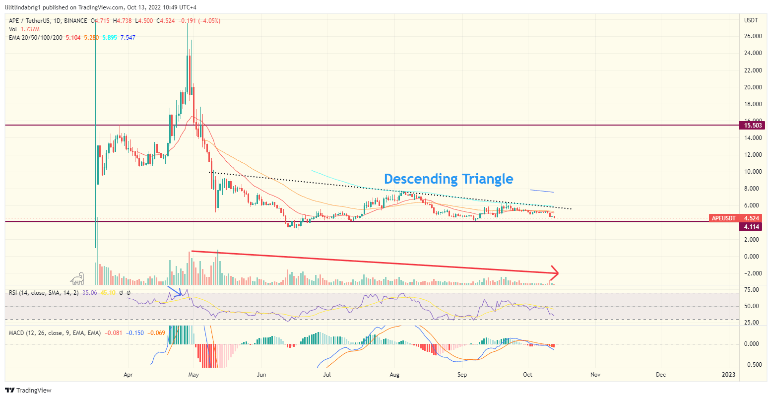 Apecoin (APE) daily price action. Source: TradingView.com 