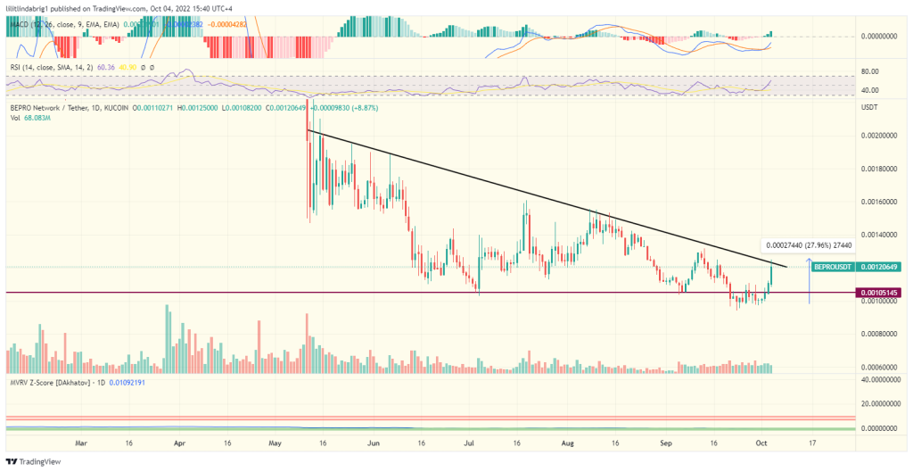 Bepro (BEPRO) daily price action. Source: TradingView.com 