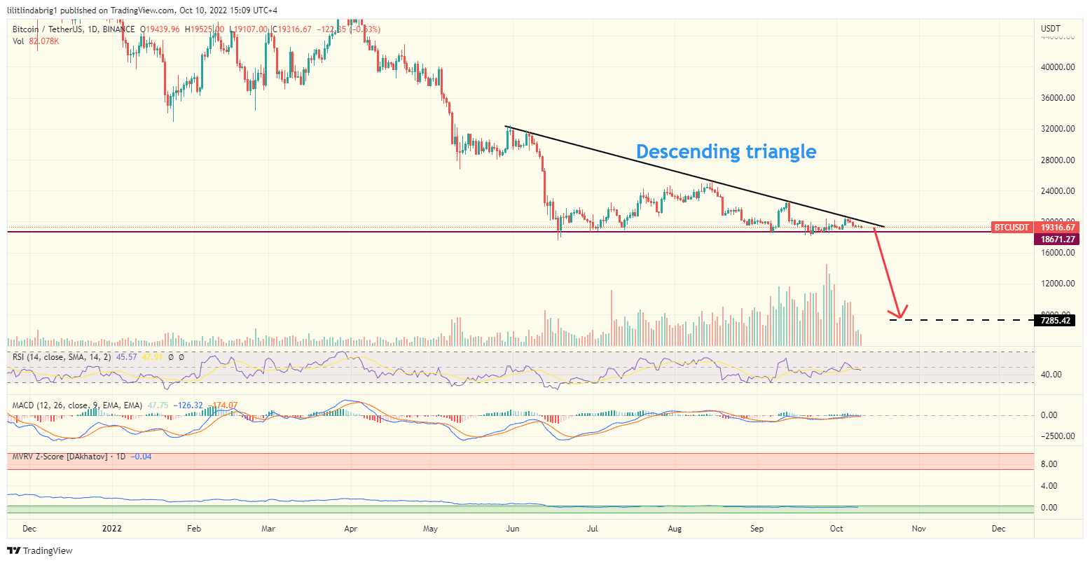 Bitcoin (BTC) in a descending triangle. Source: TradingView.com
