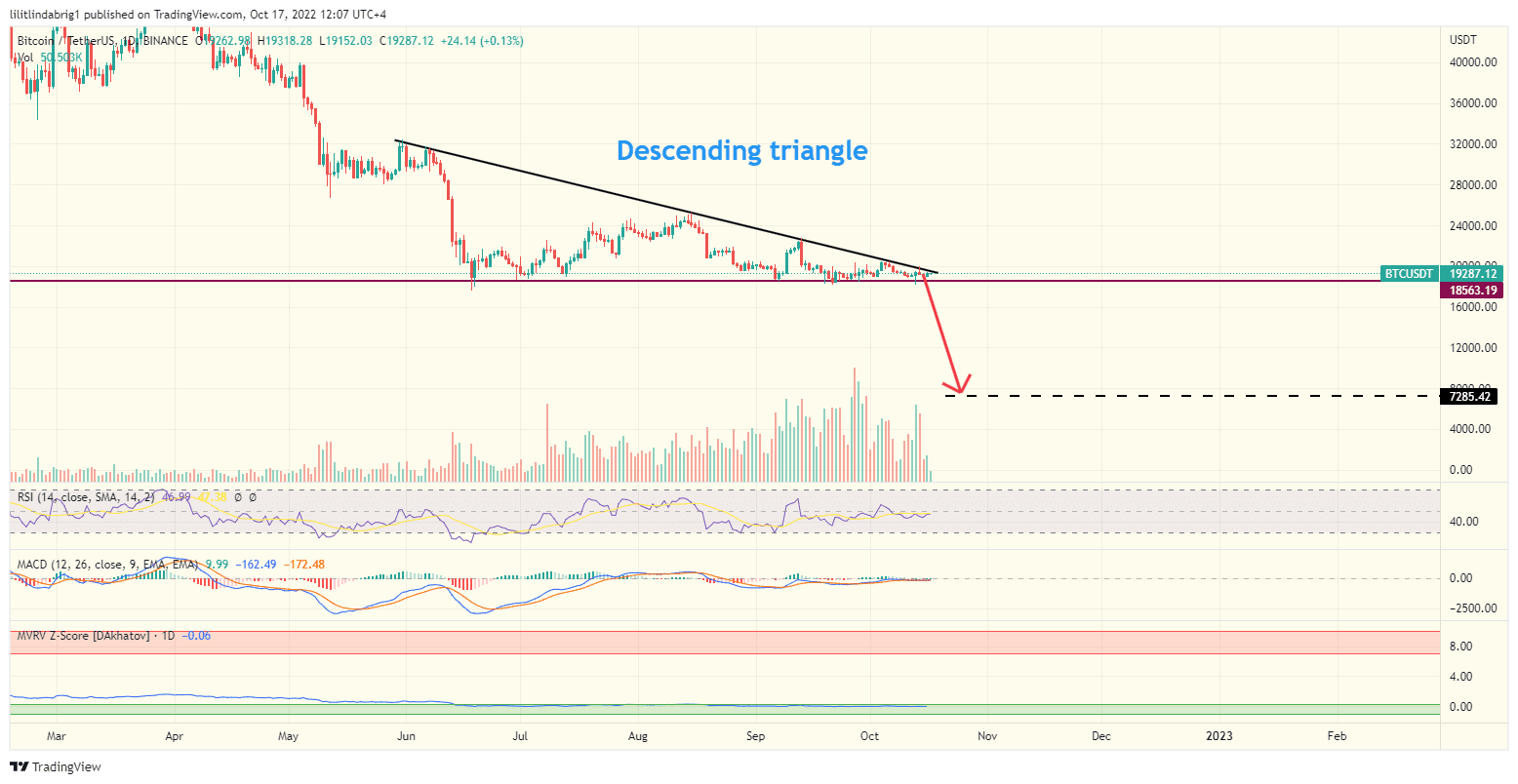 Bitcoin (BTC) price in a descending triangle.