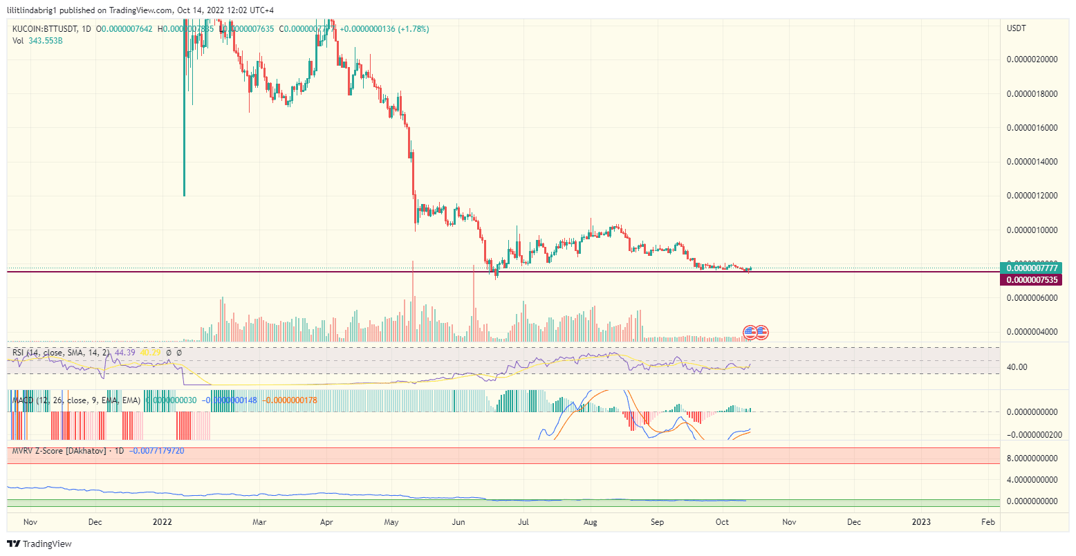 BitTorrent (BTT) daily price action. Source: TradingView.com