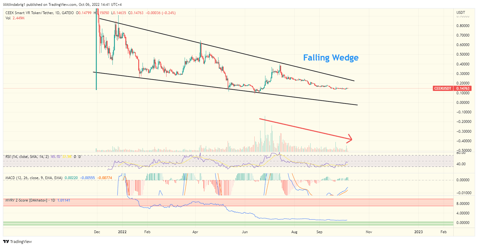 Ceek (CEEK) daily price chart. Source: TradingView.com