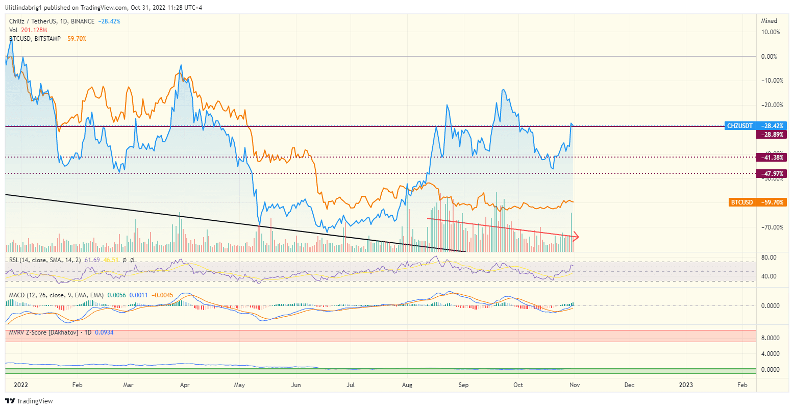 Chilliz (CHZ) decoupled from Bitcoin.
