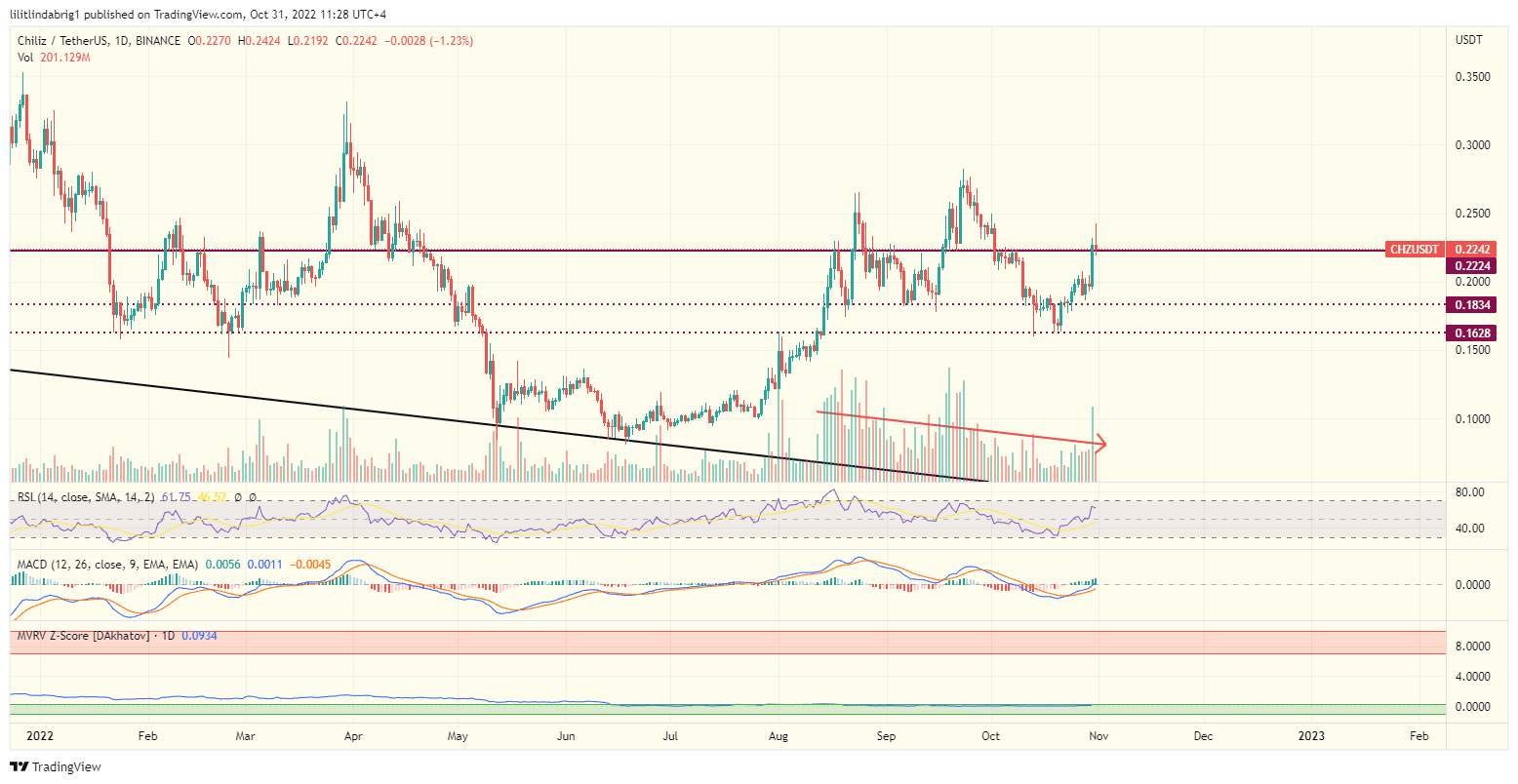 Chilliz (CHZ) daily price action chart.