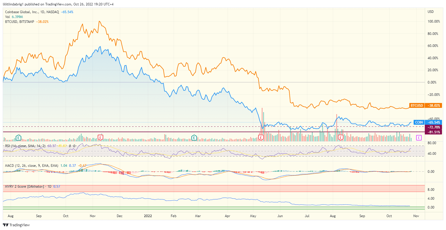 COIN and BTC correlation. Source: TradingView.com