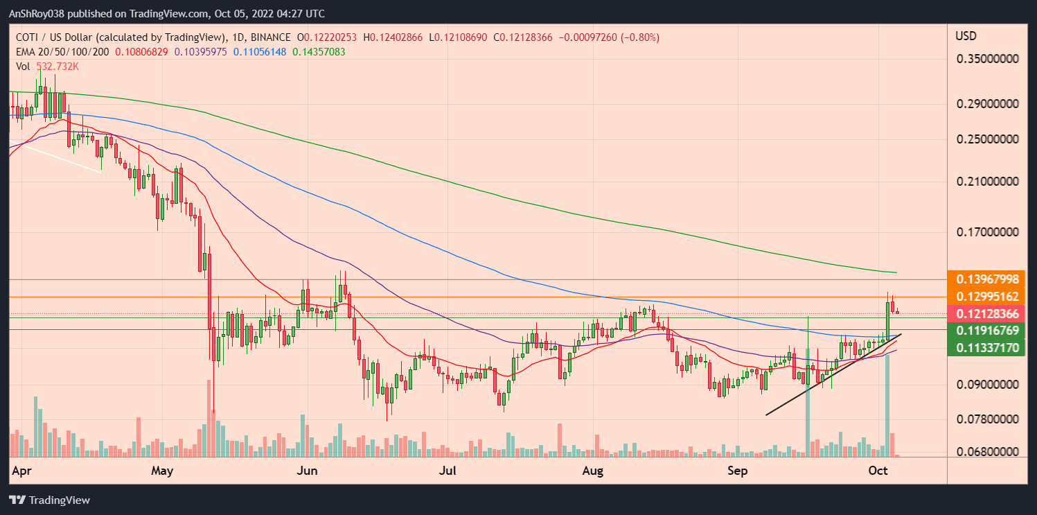 COTI USD coin price daily chart