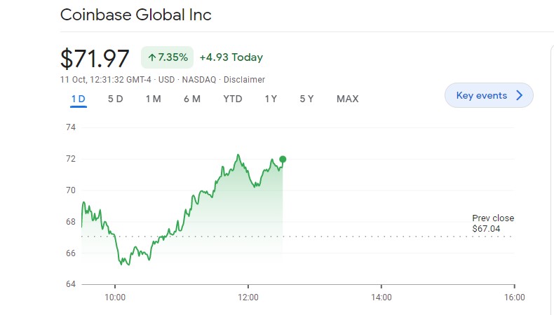 Coinbase stock prices have surged after its partnership with Google.