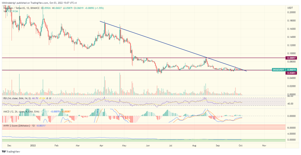 Dogecoin (DOGE) daily chart. Source: TradingView.com 