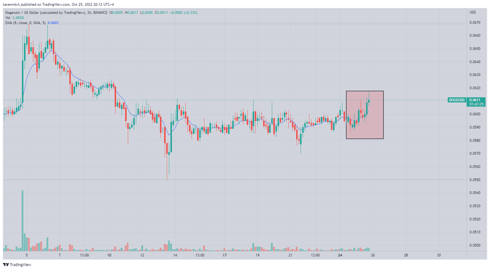 
The price of Dogecoin (DOGE) has rallied thanks to the upcoming Twitter crypto wallet.