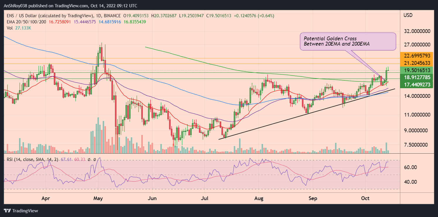 ENSUSD daily chart with RSI, ascending trendline, and a potential golden cross
