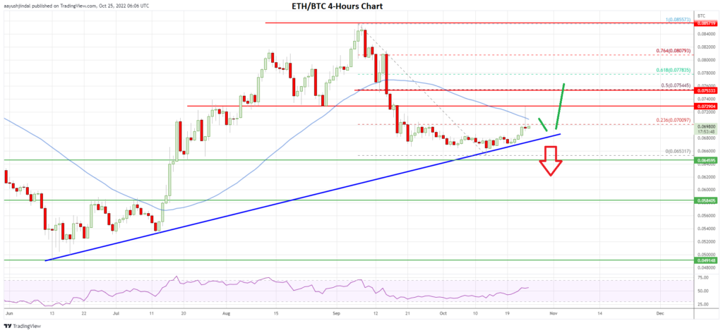 Etheruem’s daily price chart 