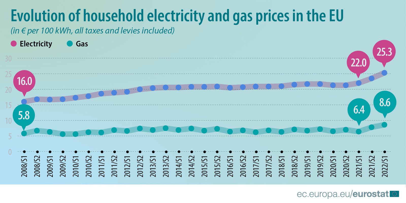 Electricity and gas prices in the European Union have spiked, according to Eurostat data. 