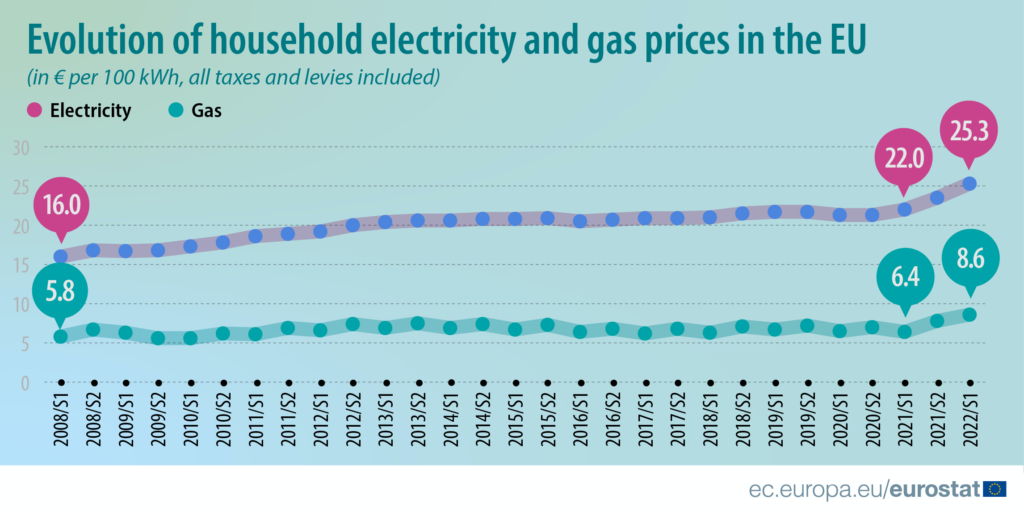 Electricity and gas prices in the European Union have spiked, according to Eurostat data. 
