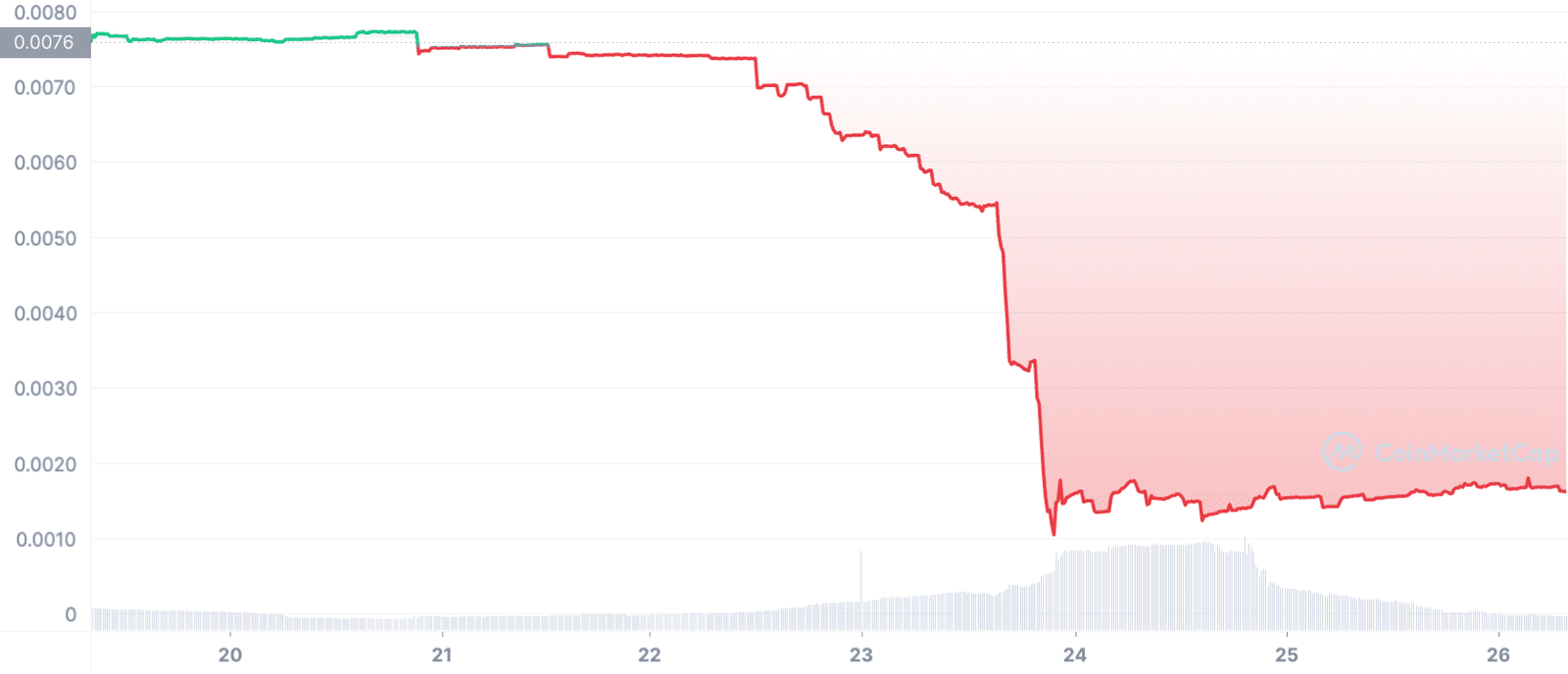 Freeway FWT Token has crashed 70%