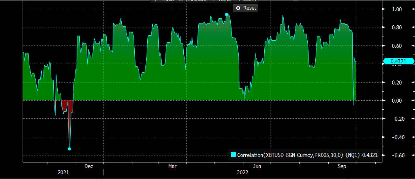 The correlation between the stocks and Bitocin got weaker. Source: Arthur Hayes on Twitter.com 