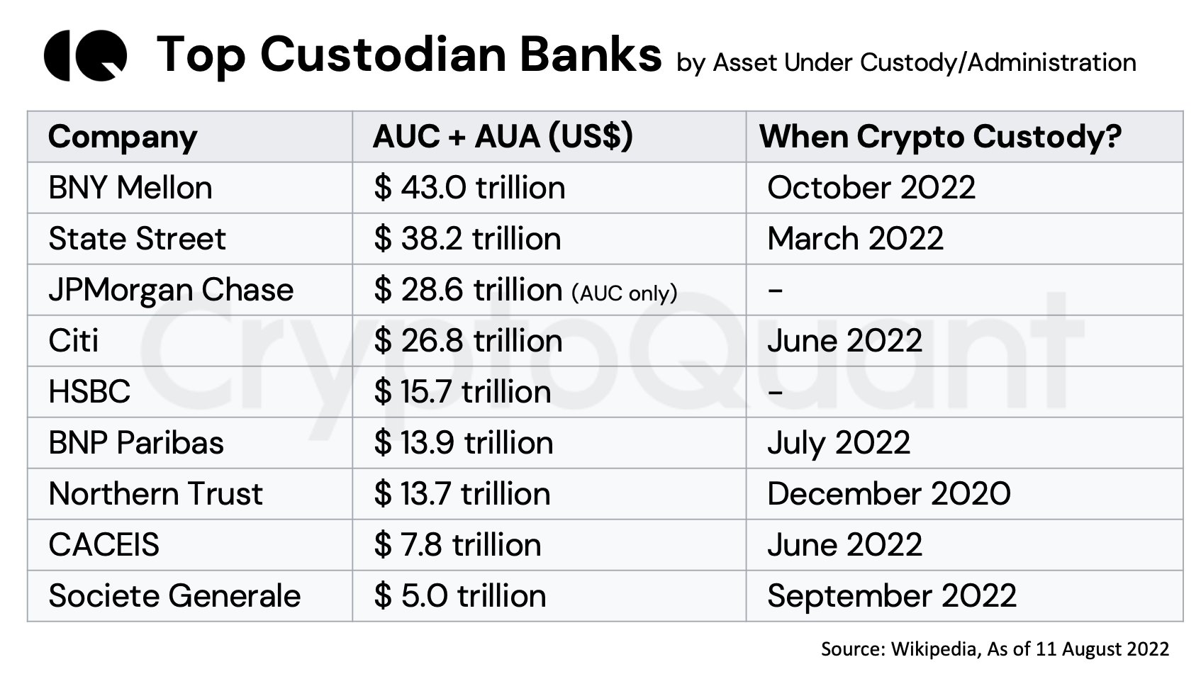 Top Bitcoin custodian banks