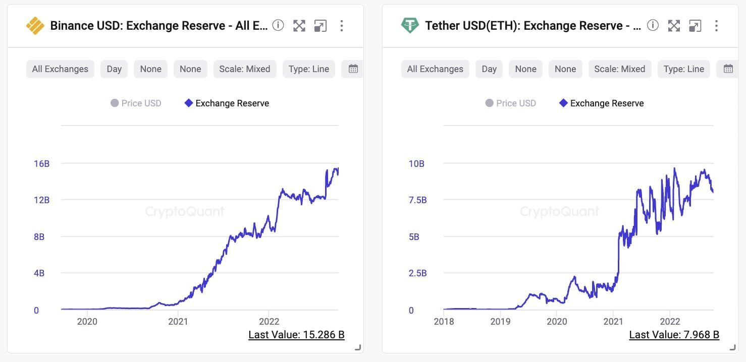USDT and BUSD inflows into exchanges. Source: CryptoQuant on Twitter.com