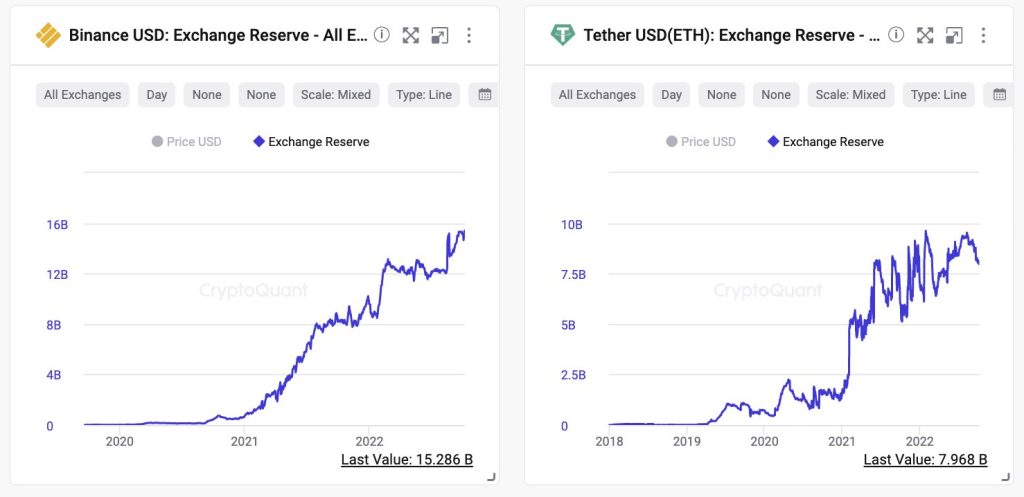 USDT and BUSD inflows into exchanges. Source: CryptoQuant on Twitter.com 