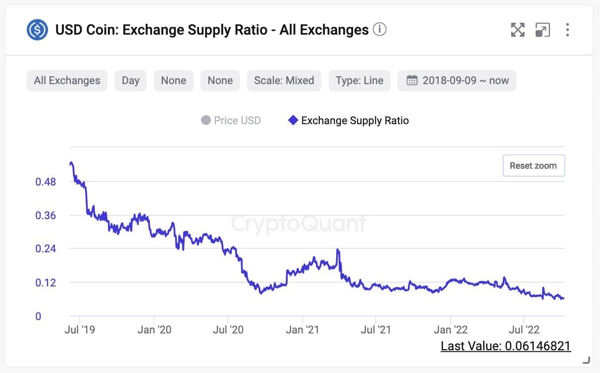 USDC exchange inflow declining. Source: CryptoQuant