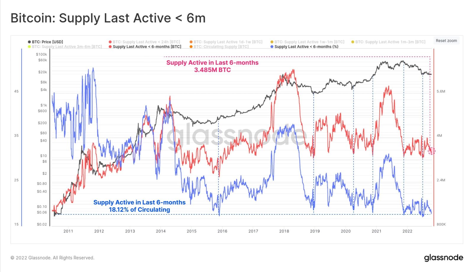 Bitcoin supply last moved at the low. Source: Glassnode on Twitter.com BTC hashrate