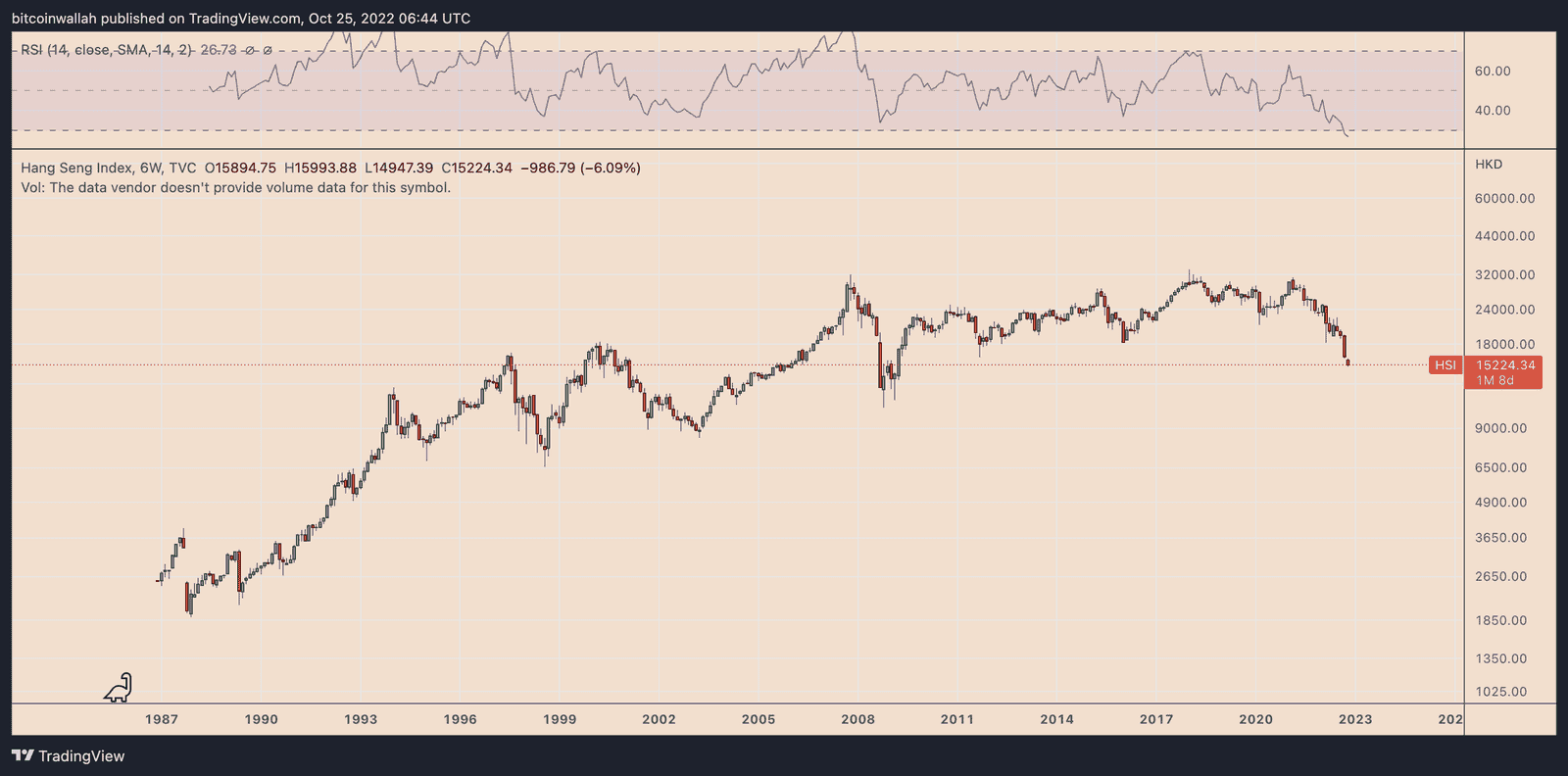 Hong Kong Hang Seng HSI