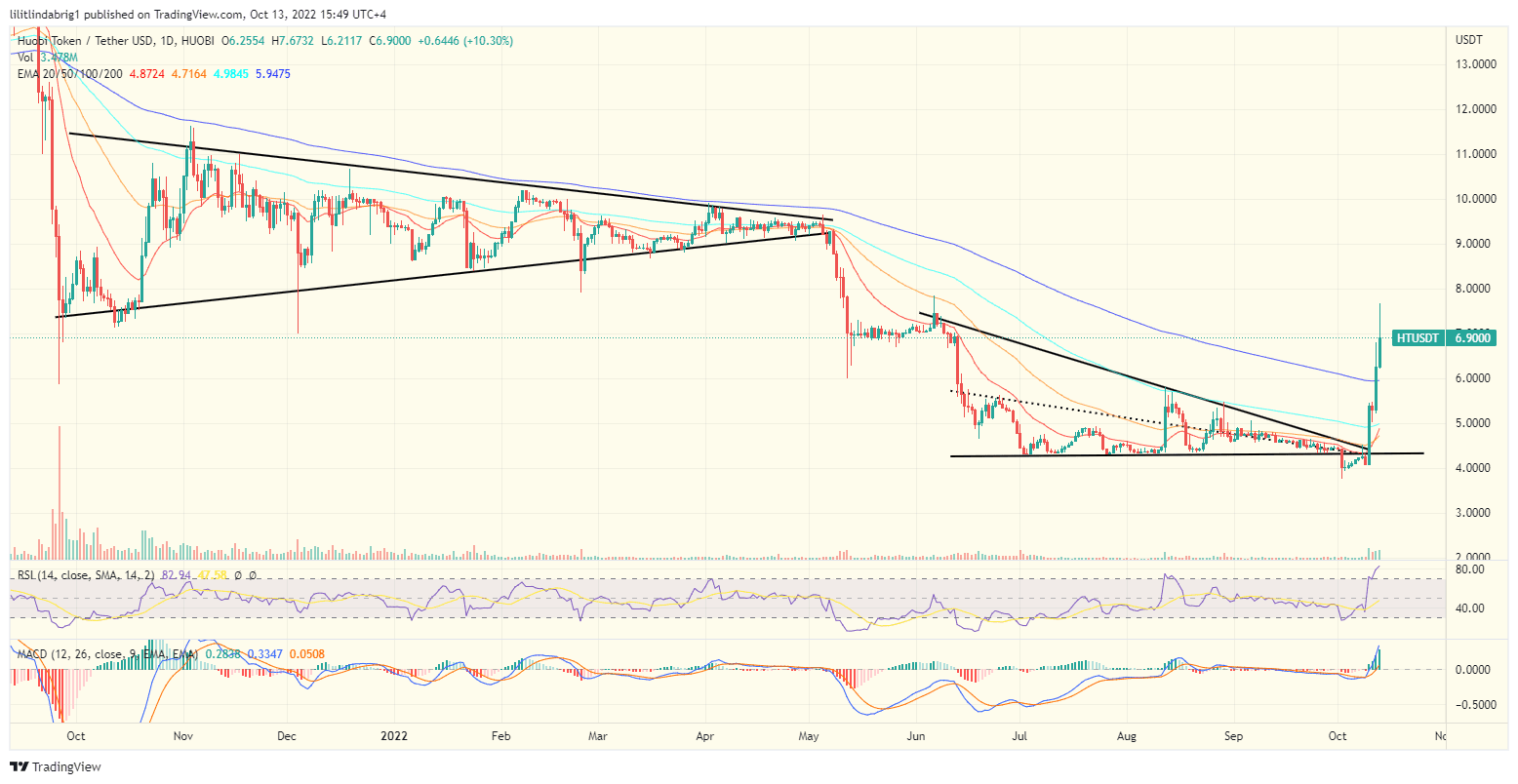 Huobi (HT) token doubled in price.
