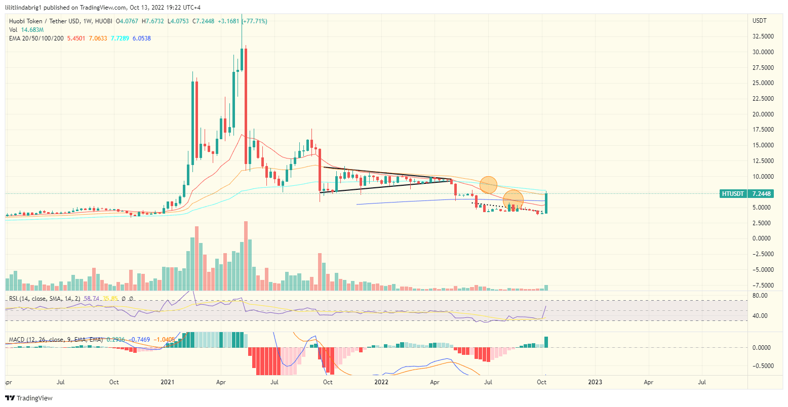 Huobi token (HT) weekly price chart.